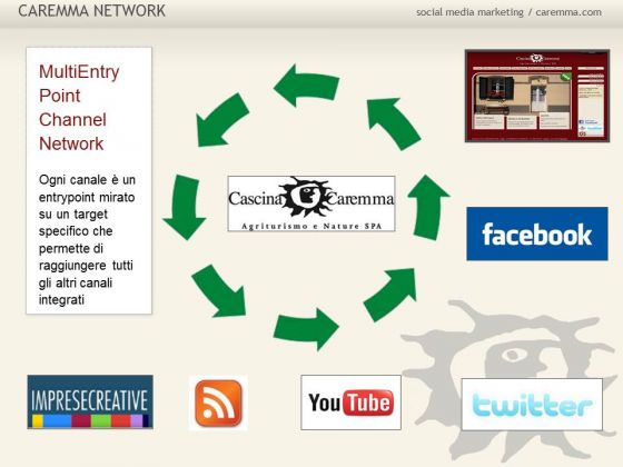 Social media stategy aziendale